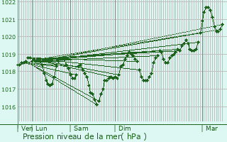 Graphe de la pression atmosphrique prvue pour Saint-Andr-de-Buges