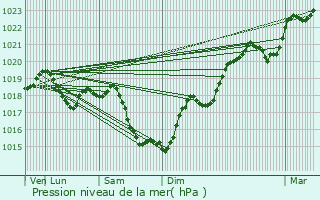 Graphe de la pression atmosphrique prvue pour Bannay