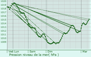 Graphe de la pression atmosphrique prvue pour Saint-Barthlemy-de-Bussire