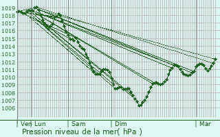 Graphe de la pression atmosphrique prvue pour Tignieu-Jameyzieu