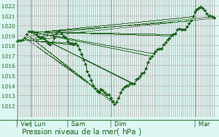 Graphe de la pression atmosphrique prvue pour Marais-Vernier