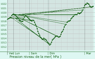 Graphe de la pression atmosphrique prvue pour Saint-Cyr-de-Salerne