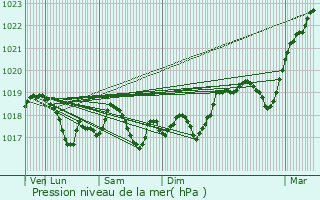 Graphe de la pression atmosphrique prvue pour Ribeauvill