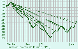 Graphe de la pression atmosphrique prvue pour Brmur-et-Vaurois