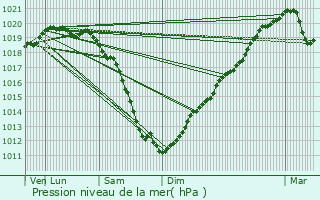 Graphe de la pression atmosphrique prvue pour Querqueville