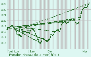 Graphe de la pression atmosphrique prvue pour Brennes