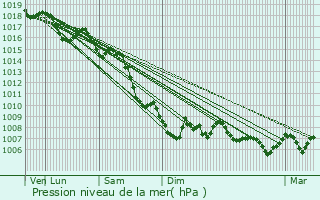 Graphe de la pression atmosphrique prvue pour Saint-Aygulf / Frjus