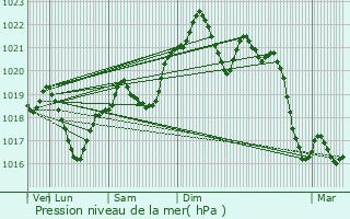 Graphe de la pression atmosphrique prvue pour Saint-Puy