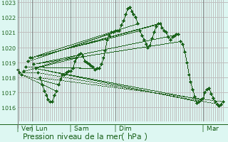 Graphe de la pression atmosphrique prvue pour Larressingle