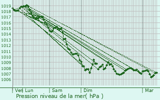 Graphe de la pression atmosphrique prvue pour Beausoleil