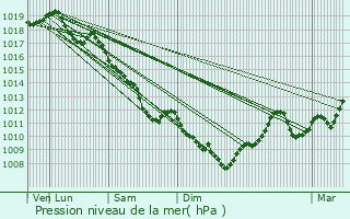 Graphe de la pression atmosphrique prvue pour Le Breuil