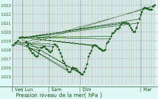 Graphe de la pression atmosphrique prvue pour Bazoches