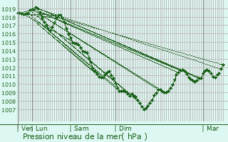 Graphe de la pression atmosphrique prvue pour Trvoux
