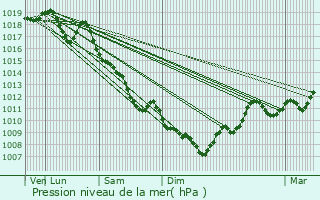 Graphe de la pression atmosphrique prvue pour Chazay-d