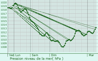 Graphe de la pression atmosphrique prvue pour Le Coteau