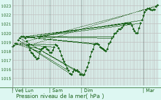 Graphe de la pression atmosphrique prvue pour Cervon