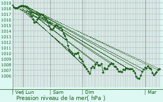 Graphe de la pression atmosphrique prvue pour Ramatuelle