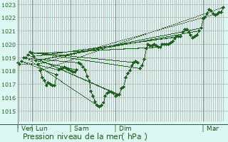 Graphe de la pression atmosphrique prvue pour Beaurepaire-en-Bresse