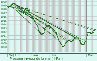 Graphe de la pression atmosphrique prvue pour Liverdun