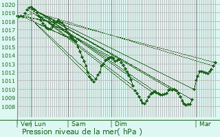 Graphe de la pression atmosphrique prvue pour Vany