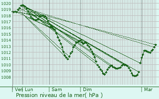 Graphe de la pression atmosphrique prvue pour Vigy