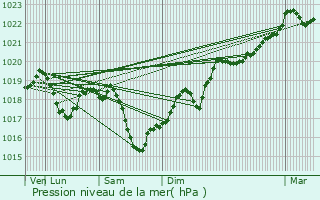 Graphe de la pression atmosphrique prvue pour Meyzieu