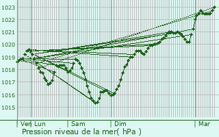 Graphe de la pression atmosphrique prvue pour Montchanin