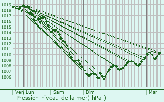 Graphe de la pression atmosphrique prvue pour Cabannes