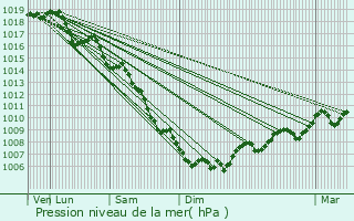 Graphe de la pression atmosphrique prvue pour Eyragues