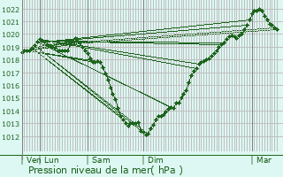 Graphe de la pression atmosphrique prvue pour Verson