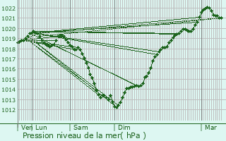 Graphe de la pression atmosphrique prvue pour Biville-Qutiville