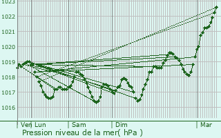 Graphe de la pression atmosphrique prvue pour Niederbronn-les-Bains