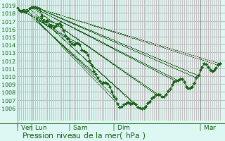 Graphe de la pression atmosphrique prvue pour Castelnau-le-Lez