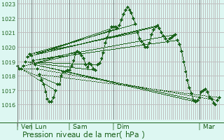 Graphe de la pression atmosphrique prvue pour Pavie