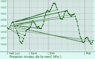 Graphe de la pression atmosphrique prvue pour Traversres