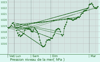 Graphe de la pression atmosphrique prvue pour Saint-Quentin-Fallavier