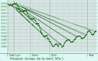 Graphe de la pression atmosphrique prvue pour Paradou