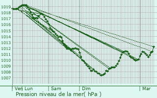 Graphe de la pression atmosphrique prvue pour Port-Lesney