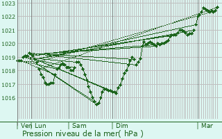 Graphe de la pression atmosphrique prvue pour Brry