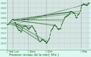 Graphe de la pression atmosphrique prvue pour Murlin