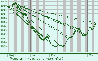 Graphe de la pression atmosphrique prvue pour Aixe-sur-Vienne