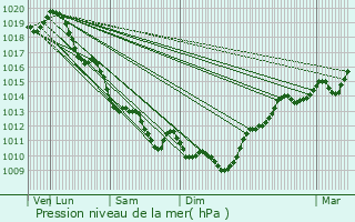 Graphe de la pression atmosphrique prvue pour Saint-Georges-de-Didonne