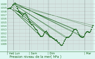 Graphe de la pression atmosphrique prvue pour Ainay-le-Chteau