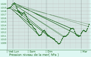 Graphe de la pression atmosphrique prvue pour Braize