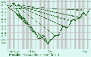 Graphe de la pression atmosphrique prvue pour Beauchalot