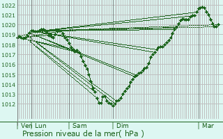 Graphe de la pression atmosphrique prvue pour Pirou