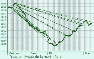 Graphe de la pression atmosphrique prvue pour Conat