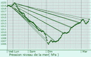 Graphe de la pression atmosphrique prvue pour Taillet