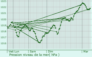 Graphe de la pression atmosphrique prvue pour Brion