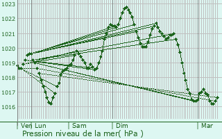Graphe de la pression atmosphrique prvue pour Pouy-Loubrin